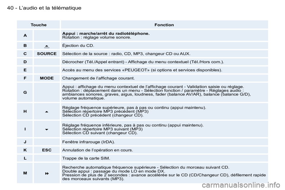 PEUGEOT 206 2006.5  Manuel du propriétaire (in French) �4�0�-�L�’�a�u�d�i�o� �e�t� �l�a� �t�é�l�é�m�a�t�i�q�u�e
�T�o�u�c�h�e�F�o�n�c�t�i�o�n
�A�A�p�p�u�i� �:� �m�a�r�c�h�e�/�a�r�r�ê�t� �d�u� �r�a�d�i�o�t�é�l�é�p�h�o�n�e�.�R�o�t�a�t�i�o�n� �:� �r�é