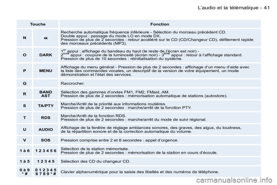 PEUGEOT 206 2006.5  Manuel du propriétaire (in French) �4�1�-�L�’�a�u�d�i�o� �e�t� �l�a� �t�é�l�é�m�a�t�i�q�u�e
�T�o�u�c�h�e�F�o�n�c�t�i�o�n
�N�
�R�e�c�h�e�r�c�h�e� �a�u�t�o�m�a�t�i�q�u�e� �f�r�é�q�u�e�n�c�e� �i�n�f�é�r�i�e�u�r�e� �-� �S�é�l�e�c