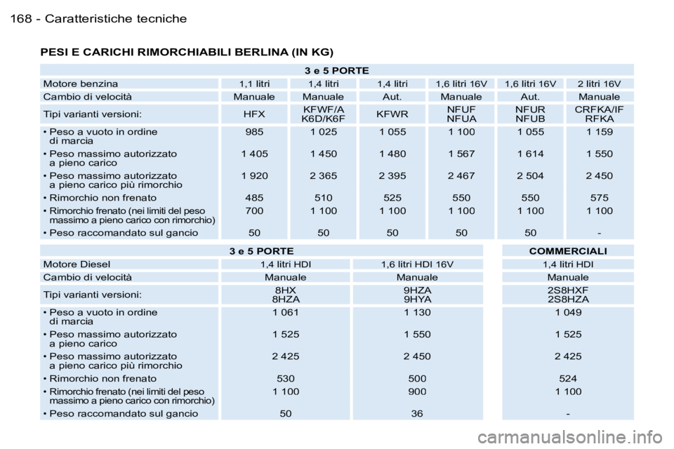 PEUGEOT 206 2006.5  Manuale duso (in Italian) �C�a�r�a�t�t�e�r�i�s�t�i�c�h�e� �t�e�c�n�i�c�h�e
�1�6�8 �-
�P�E�S�I� �E� �C�A�R�I�C�H�I� �R�I�M�O�R�C�H�I�A�B�I�L�I� �B�E�R�L�I�N�A� �(�I�N� �K�G�)
�3� �e� �5� �P�O�R�T�E
�M�o�t�o�r�e� �b�e�n�z�i�n�a�