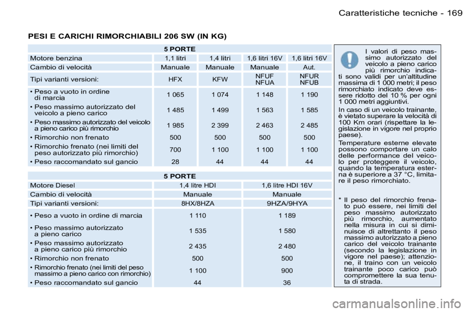 PEUGEOT 206 2006.5  Manuale duso (in Italian) �1�6�9�C�a�r�a�t�t�e�r�i�s�t�i�c�h�e� �t�e�c�n�i�c�h�e�-
�P�E�S�I� �E� �C�A�R�I�C�H�I� �R�I�M�O�R�C�H�I�A�B�I�L�I� �2�0�6� �S�W� �(�I�N� �K�G�)
�5� �P�O�R�T�E
�M�o�t�o�r�e� �b�e�n�z�i�n�a�1�,�1� �l�i�