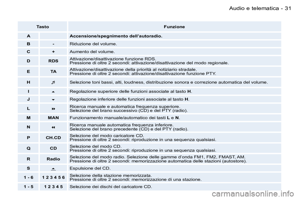 PEUGEOT 206 2006.5  Manuale duso (in Italian) �3�1�A�u�d�i�o� �e� �t�e�l�e�m�a�t�i�c�a�-
�T�a�s�t�o�F�u�n�z�i�o�n�e
�A �A�c�c�e�n�s�i�o�n�e�/�s�p�e�g�n�i�m�e�n�t�o� �d�e�l�l�’�a�u�t�o�r�a�d�i�o�.
�B �- �R�i�d�u�z�i�o�n�e� �d�e�l� �v�o�l�u�m�e�.