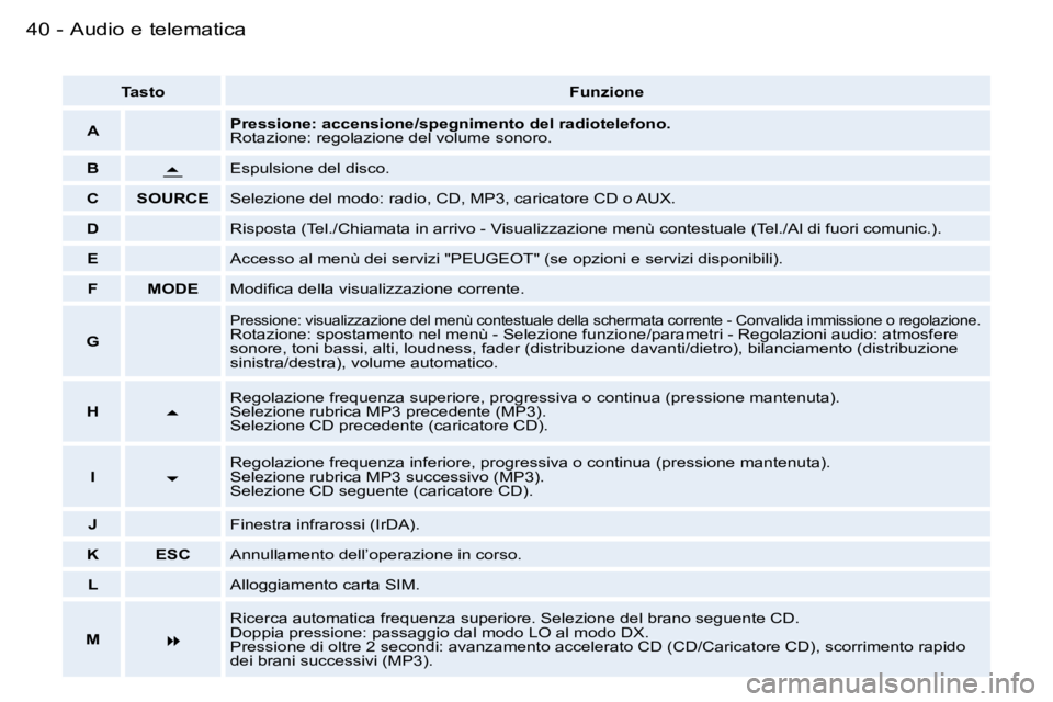 PEUGEOT 206 2006.5  Manuale duso (in Italian) �4�0 �-�A�u�d�i�o� �e� �t�e�l�e�m�a�t�i�c�a
�T�a�s�t�o�F�u�n�z�i�o�n�e
�A�P�r�e�s�s�i�o�n�e�:� �a�c�c�e�n�s�i�o�n�e�/�s�p�e�g�n�i�m�e�n�t�o� �d�e�l� �r�a�d�i�o�t�e�l�e�f�o�n�o�.�R�o�t�a�z�i�o�n�e�:� �