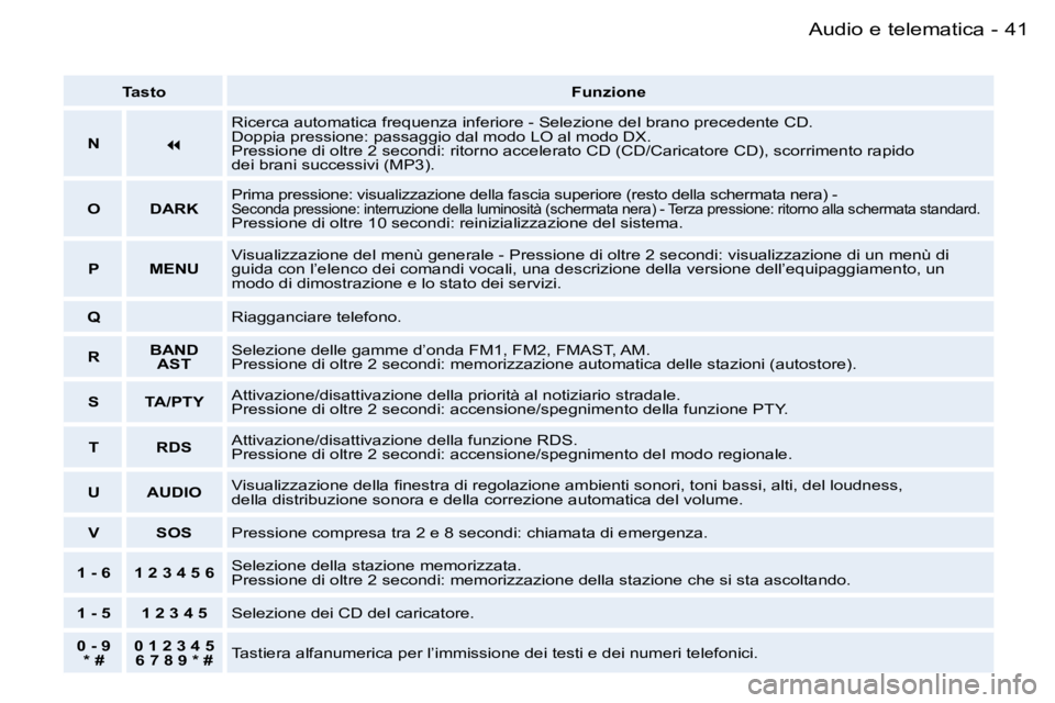 PEUGEOT 206 2006.5  Manuale duso (in Italian) �4�1
�-�A�u�d�i�o� �e� �t�e�l�e�m�a�t�i�c�a
�T�a�s�t�o�F�u�n�z�i�o�n�e
�N�
�R�i�c�e�r�c�a� �a�u�t�o�m�a�t�i�c�a� �f�r�e�q�u�e�n�z�a� �i�n�f�e�r�i�o�r�e� �-� �S�e�l�e�z�i�o�n�e� �d�e�l� �b�r�a�n�o� 