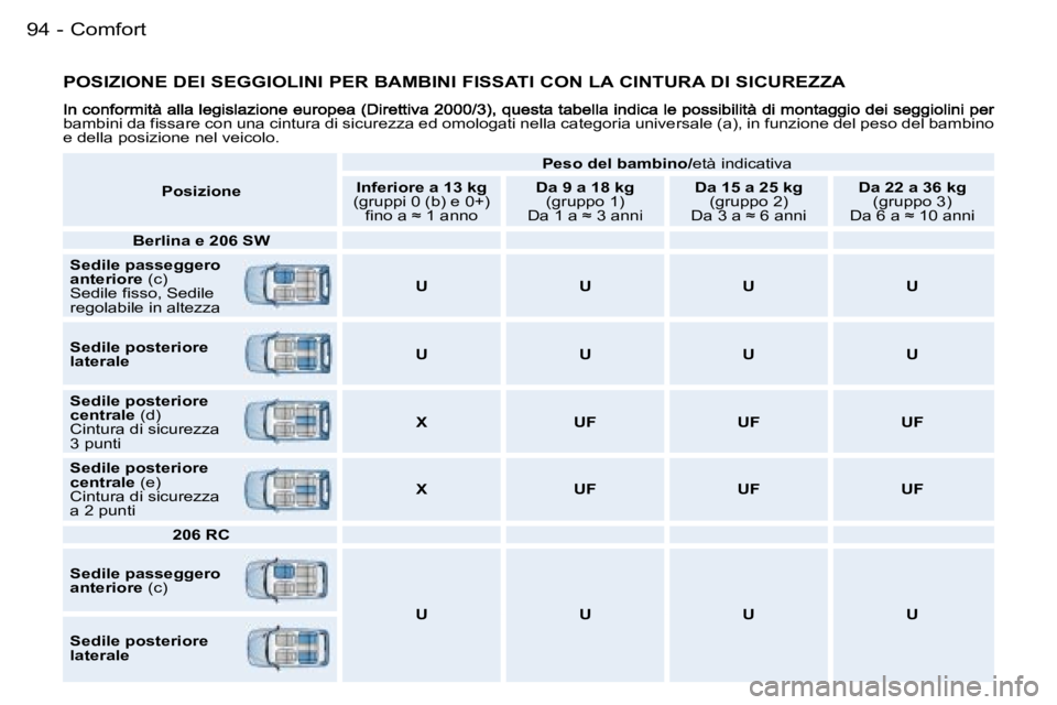 PEUGEOT 206 2006.5  Manuale duso (in Italian) �C�o�m�f�o�r�t�9�4 �-
�P�O�S�I�Z�I�O�N�E� �D�E�I� �S�E�G�G�I�O�L�I�N�I� �P�E�R� �B�A�M�B�I�N�I� �F�I�S�S�A�T�I� �C�O�N� �L�A� �C�I�N�T�U�R�A� �D�I� �S�I�C�U�R�E�Z�Z�A
�b�a�m�b�i�n�i� �d�a� �f�i�s�s�a�
