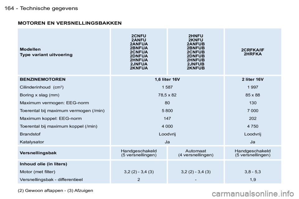 PEUGEOT 206 2006.5  Instructieboekje (in Dutch) �T�e�c�h�n�i�s�c�h�e� �g�e�g�e�v�e�n�s�1�6�4 �-
�M�o�d�e�l�l�e�n
�T�y�p�e� �v�a�r�i�a�n�t� �u�i�t�v�o�e�r�i�n�g
�2�C�N�F�U�2�A�N�F�U�2�A�N�F�U�A�2�B�N�F�U�A�2�C�N�F�U�A�2�D�N�F�U�A�2�H�N�F�U�A�2�J�N�F