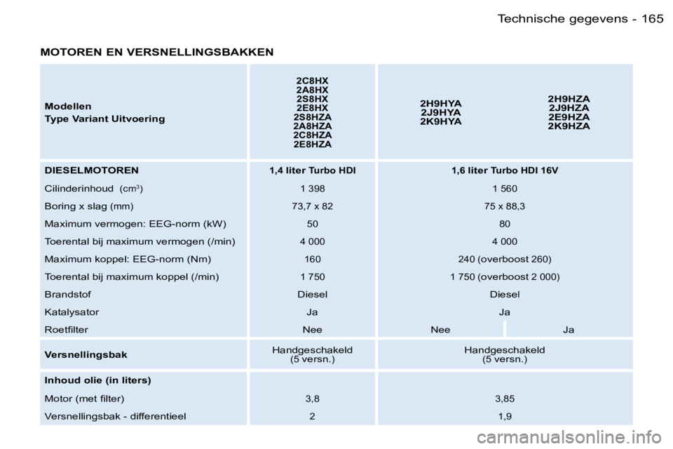 PEUGEOT 206 2006.5  Instructieboekje (in Dutch) �1�6�5�T�e�c�h�n�i�s�c�h�e� �g�e�g�e�v�e�n�s�-
�M�O�T�O�R�E�N� �E�N� �V�E�R�S�N�E�L�L�I�N�G�S�B�A�K�K�E�N
�M�o�d�e�l�l�e�n
�T�y�p�e� �V�a�r�i�a�n�t� �U�i�t�v�o�e�r�i�n�g
�2�C�8�H�X�2�A�8�H�X�2�S�8�H�X