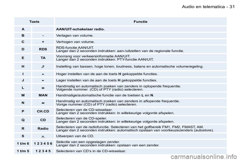 PEUGEOT 206 2006.5  Instructieboekje (in Dutch) �3�1�A�u�d�i�o� �e�n� �t�e�l�e�m�a�t�i�c�a�-
�T�o�e�t�s�F�u�n�c�t�i�e
�A�A�A�N�/�U�I�T�-�s�c�h�a�k�e�l�a�a�r� �r�a�d�i�o�.
�B�-�V�e�r�l�a�g�e�n� �v�a�n� �v�o�l�u�m�e�.
�C�+�V�e�r�h�o�g�e�n� �v�a�n� �v
