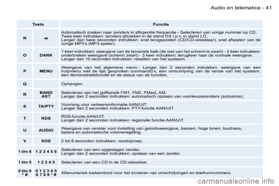 PEUGEOT 206 2006.5  Instructieboekje (in Dutch) �4�1
�-�A�u�d�i�o� �e�n� �t�e�l�e�m�a�t�i�c�a
�T�o�e�t�s�F�u�n�c�t�i�e
�N�
�A�u�t�o�m�a�t�i�s�c�h� �z�o�e�k�e�n� �n�a�a�r� �z�e�n�d�e�r�s� �i�n� �a�ﬂ�o�p�e�n�d�e� �f�r�e�q�u�e�n�t�i�e� �-� �S�e�l