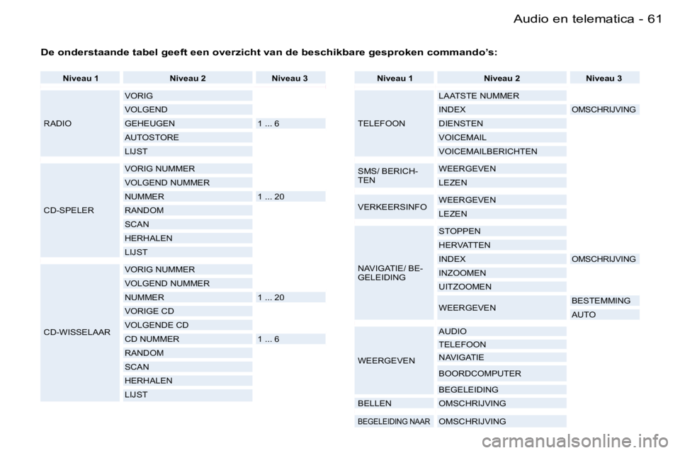 PEUGEOT 206 2006.5  Instructieboekje (in Dutch) �6�1
�-�A�u�d�i�o� �e�n� �t�e�l�e�m�a�t�i�c�a
�N�i�v�e�a�u� �1�N�i�v�e�a�u� �2�N�i�v�e�a�u� �3
�R�A�D�I�O
�V�O�R�I�G
�V�O�L�G�E�N�D
�G�E�H�E�U�G�E�N�1� �.�.�.� �6
�A�U�T�O�S�T�O�R�E
�L�I�J�S�T
�C�D�-�
