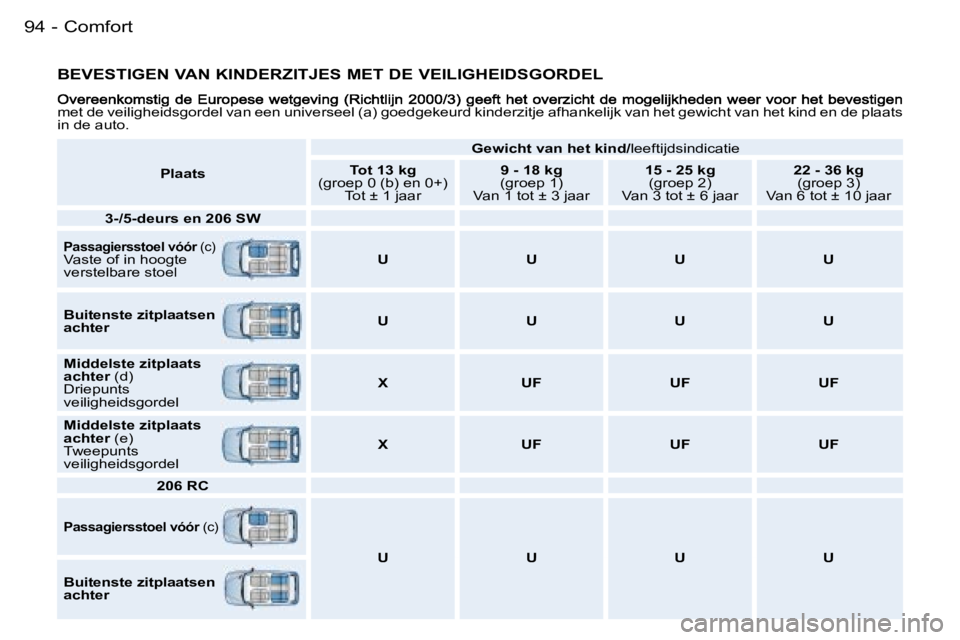 PEUGEOT 206 2006.5  Instructieboekje (in Dutch) �9�4 �-
�B�E�V�E�S�T�I�G�E�N� �V�A�N� �K�I�N�D�E�R�Z�I�T�J�E�S� �M�E�T� �D�E� �V�E�I�L�I�G�H�E�I�D�S�G�O�R�D�E�L
�m�e�t� �d�e� �v�e�i�l�i�g�h�e�i�d�s�g�o�r�d�e�l� �v�a�n� �e�e�n� �u�n�i�v�e�r�s�e�e�l�