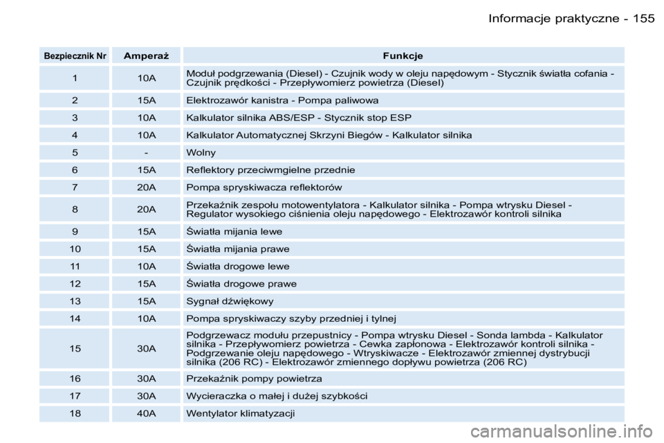 PEUGEOT 206 2006.5  Instrukcja obsługi (in Polish) �1�5�5�I�n�f�o�r�m�a�c�j�e� �p�r�a�k�t�y�c�z�n�e�-
�B�e�z�p�i�e�c�z�n�i�k� �N�r�A�m�p�e�r�aG�F�u�n�k�c�j�e
�1�1�0�A�M�o�d�u�ł� �p�o�d�g�r�z�e�w�a�n�i�a� �(�D�i�e�s�e�l�)� �-� �C�z�u�j�n�i�k� �w�o�d�