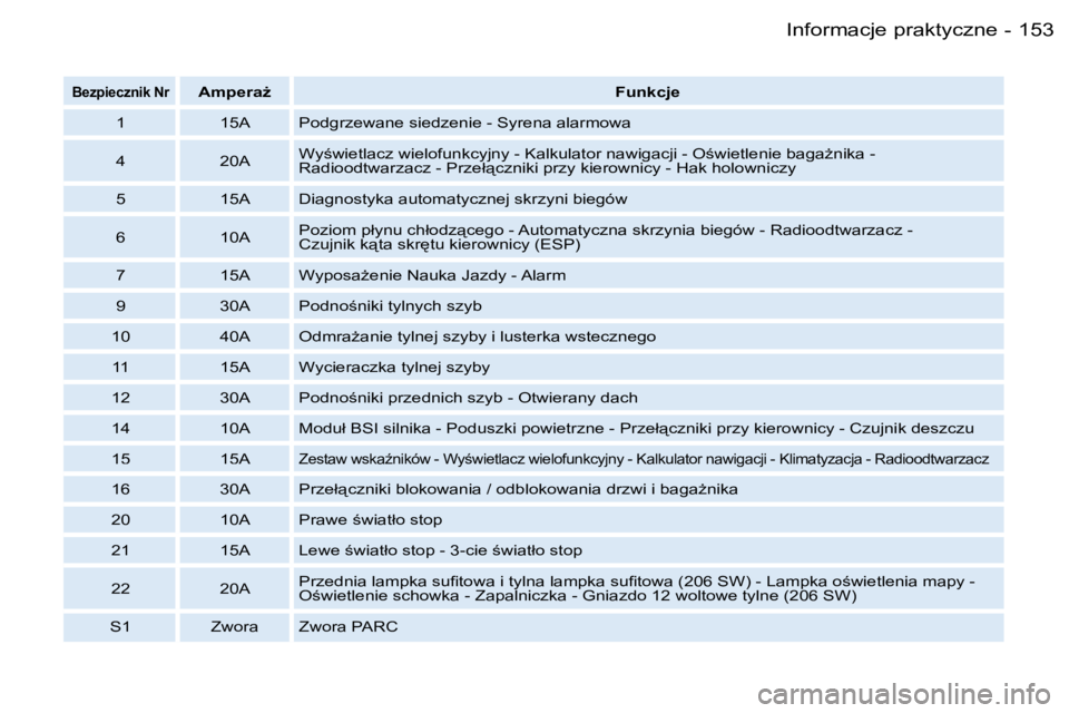PEUGEOT 206 2006.5  Instrukcja obsługi (in Polish) �1�5�3�I�n�f�o�r�m�a�c�j�e� �p�r�a�k�t�y�c�z�n�e�-
�B�e�z�p�i�e�c�z�n�i�k� �N�r�A�m�p�e�r�aG�F�u�n�k�c�j�e
�1�1�5�A�P�o�d�g�r�z�e�w�a�n�e� �s�i�e�d�z�e�n�i�e� �-� �S�y�r�e�n�a� �a�l�a�r�m�o�w�a
�4�2�