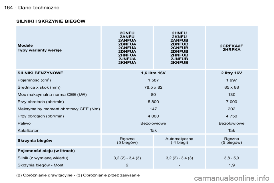 PEUGEOT 206 2006.5  Instrukcja obsługi (in Polish) �D�a�n�e� �t�e�c�h�n�i�c�z�n�e�1�6�4 �-
�M�o�d�e�l�e� 
�T�y�p�y� �w�a�r�i�a�n�t�y� �w�e�r�s�j�e
�2�C�N�F�U�2�A�N�F�U�2�A�N�F�U�A�2�B�N�F�U�A�2�C�N�F�U�A�2�D�N�F�U�A�2�H�N�F�U�A�2�J�N�F�U�A�2�K�N�F�U�A