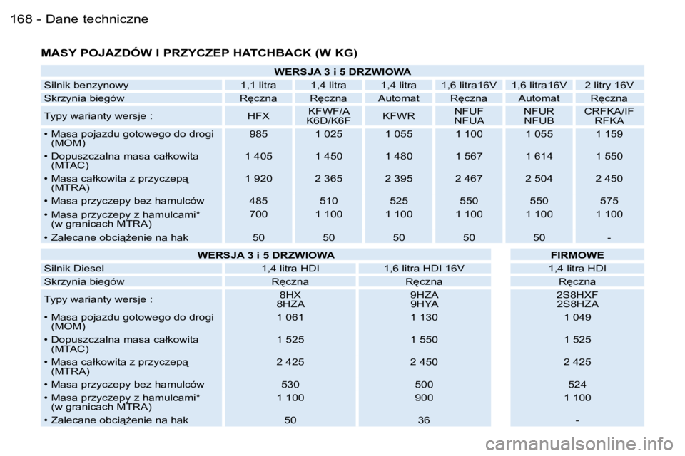 PEUGEOT 206 2006.5  Instrukcja obsługi (in Polish) �D�a�n�e� �t�e�c�h�n�i�c�z�n�e�1�6�8 �-
�M�A�S�Y� �P�O�J�A�Z�D�Ó�W� �I� �P�R�Z�Y�C�Z�E�P� �H�A�T�C�H�B�A�C�K� �(�W� �K�G�)
�W�E�R�S�J�A� �3� �i� �5� �D�R�Z�W�I�O�W�A
�S�i�l�n�i�k� �b�e�n�z�y�n�o�w�y�