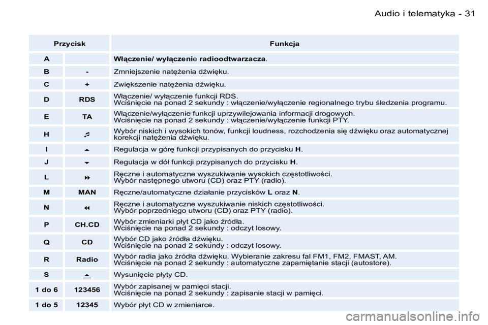 PEUGEOT 206 2006.5  Instrukcja obsługi (in Polish) �3�1�A�u�d�i�o� �i� �t�e�l�e�m�a�t�y�k�a�-
�P�r�z�y�c�i�s�k�F�u�n�k�c�j�a
�A�W�ł"�c�z�e�n�i�e�/� �w�y�ł"�c�z�e�n�i�e� �r�a�d�i�o�o�d�t�w�a�r�z�a�c�z�a�.
�B�-�Z�m�n�i�e�j�s�z�e�n�i�e� �n�a�