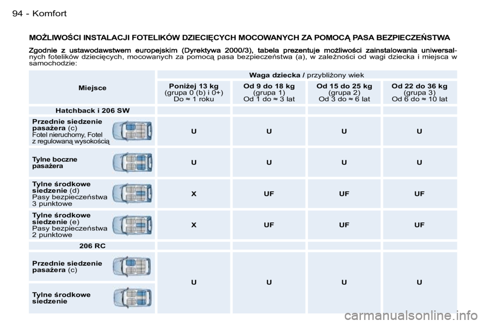 PEUGEOT 206 2006.5  Instrukcja obsługi (in Polish) �K�o�m�f�o�r�t�9�4 �-
�M�OF�L�I�W�O:�C�I� �I�N�S�T�A�L�A�C�J�I� �F�O�T�E�L�I�K�Ó�W� �D�Z�I�E�C�I	�C�Y�C�H� �M�O�C�O�W�A�N�Y�C�H� �Z�A� �P�O�M�O�C� �P�A�S�A� �B�E�Z�P�I�E�C�Z�E0�S�T�W�A
�n�y�c�h