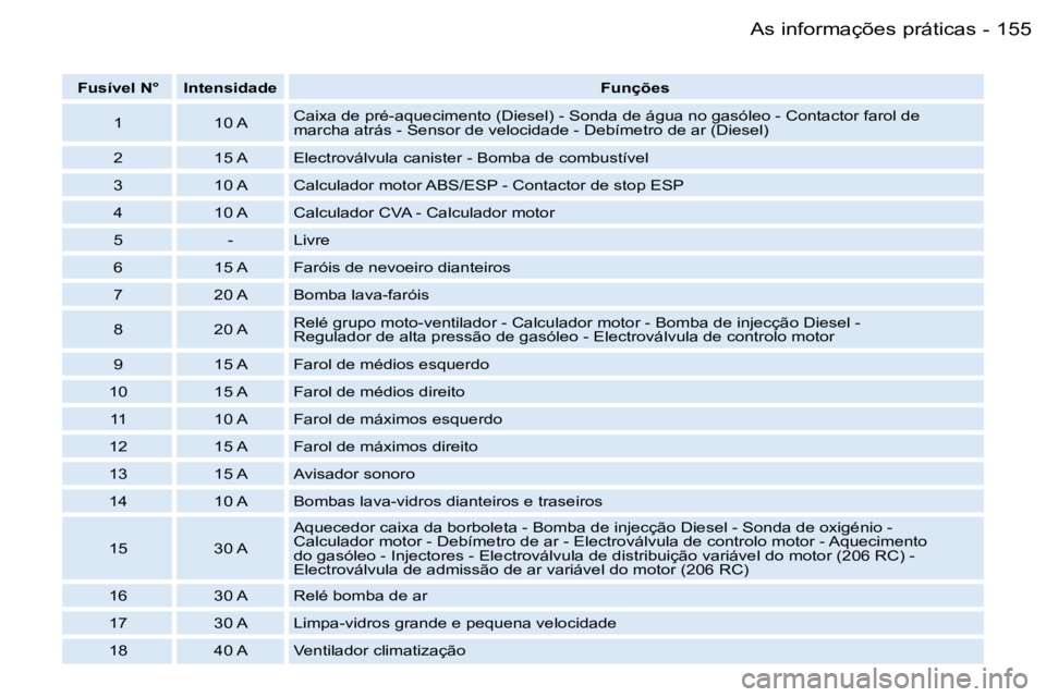 PEUGEOT 206 2006.5  Manual de utilização (in Portuguese) �1�5�5�A�s� �i�n�f�o�r�m�a�ç�õ�e�s� �p�r�á�t�i�c�a�s�-
�F�u�s�í�v�e�l� �N�°�I�n�t�e�n�s�i�d�a�d�e�F�u�n�ç�õ�e�s
�1�1�0� �A�C�a�i�x�a� �d�e� �p�r�é�-�a�q�u�e�c�i�m�e�n�t�o� �(�D�i�e�s�e�l�)� �-