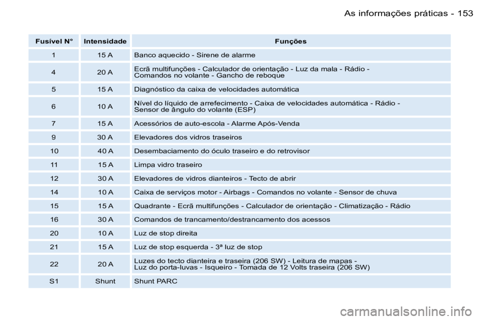 PEUGEOT 206 2006.5  Manual de utilização (in Portuguese) �1�5�3�A�s� �i�n�f�o�r�m�a�ç�õ�e�s� �p�r�á�t�i�c�a�s�-
�F�u�s�í�v�e�l� �N�°�I�n�t�e�n�s�i�d�a�d�e� �F�u�n�ç�õ�e�s
�1�1�5� �A�B�a�n�c�o� �a�q�u�e�c�i�d�o� �-� �S�i�r�e�n�e� �d�e� �a�l�a�r�m�e
�4