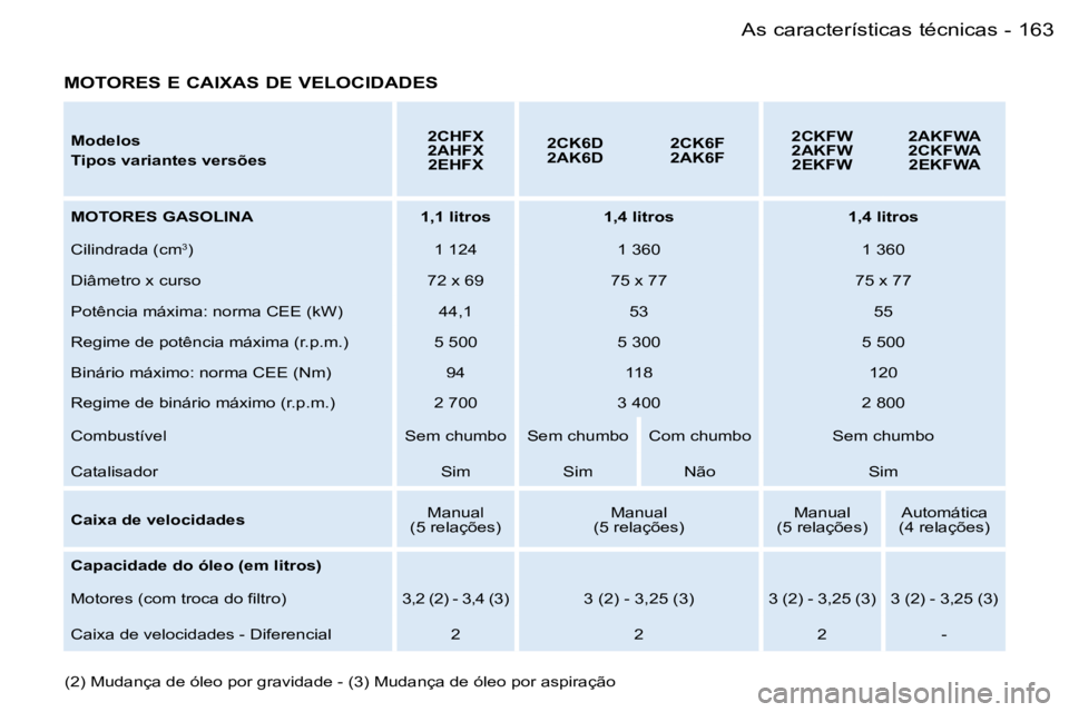 PEUGEOT 206 2006.5  Manual de utilização (in Portuguese) �1�6�3�A�s� �c�a�r�a�c�t�e�r�í�s�t�i�c�a�s� �t�é�c�n�i�c�a�s�-
�M�o�d�e�l�o�s
�T�i�p�o�s� �v�a�r�i�a�n�t�e�s� �v�e�r�s�õ�e�s
�2�C�H�F�X�2�A�H�F�X�2�E�H�F�X
�2�C�K�6�D�2�A�K�6�D�2�C�K�6�F�2�A�K�6�F
