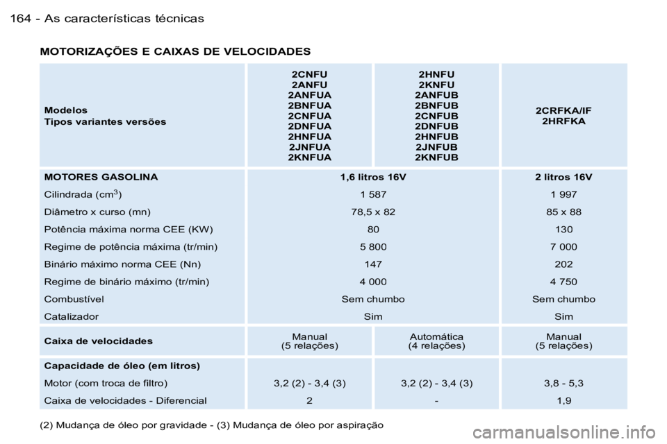 PEUGEOT 206 2006.5  Manual de utilização (in Portuguese) �A�s� �c�a�r�a�c�t�e�r�í�s�t�i�c�a�s� �t�é�c�n�i�c�a�s�1�6�4 �-
�M�o�d�e�l�o�s
�T�i�p�o�s� �v�a�r�i�a�n�t�e�s� �v�e�r�s�õ�e�s
�2�C�N�F�U�2�A�N�F�U�2�A�N�F�U�A�2�B�N�F�U�A�2�C�N�F�U�A�2�D�N�F�U�A�2�