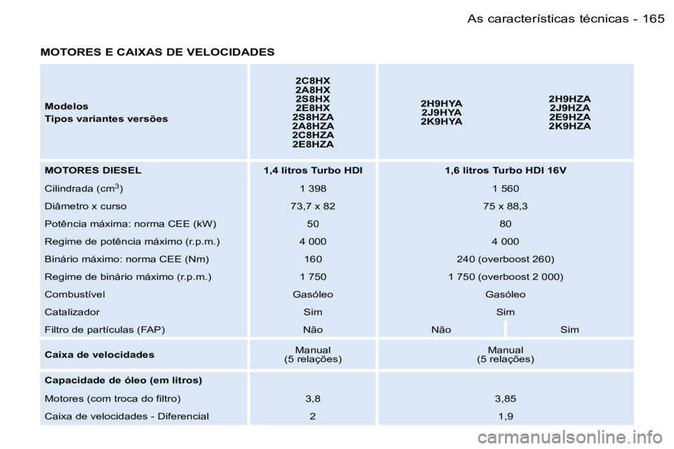 PEUGEOT 206 2006.5  Manual de utilização (in Portuguese) �1�6�5�A�s� �c�a�r�a�c�t�e�r�í�s�t�i�c�a�s� �t�é�c�n�i�c�a�s�-
�M�O�T�O�R�E�S� �E� �C�A�I�X�A�S� �D�E� �V�E�L�O�C�I�D�A�D�E�S
�M�o�d�e�l�o�s
�T�i�p�o�s� �v�a�r�i�a�n�t�e�s� �v�e�r�s�õ�e�s
�2�C�8�H�