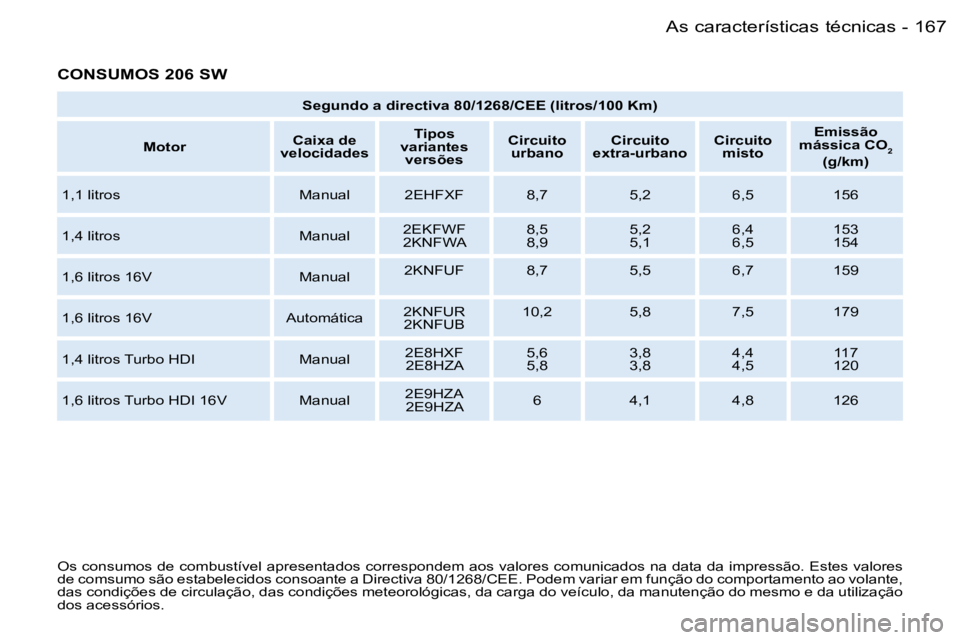 PEUGEOT 206 2006.5  Manual de utilização (in Portuguese) �1�6�7�A�s� �c�a�r�a�c�t�e�r�í�s�t�i�c�a�s� �t�é�c�n�i�c�a�s�-
�C�O�N�S�U�M�O�S� �2�0�6� �S�W
�S�e�g�u�n�d�o� �a� �d�i�r�e�c�t�i�v�a� �8�0�/�1�2�6�8�/�C�E�E� �(�l�i�t�r�o�s�/�1�0�0� �K�m�)
�M�o�t�o�