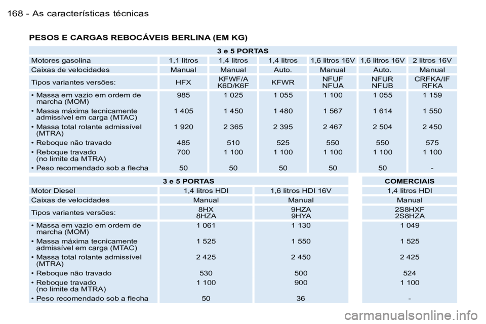 PEUGEOT 206 2006.5  Manual de utilização (in Portuguese) �A�s� �c�a�r�a�c�t�e�r�í�s�t�i�c�a�s� �t�é�c�n�i�c�a�s
�1�6�8 �-
�P�E�S�O�S� �E� �C�A�R�G�A�S� �R�E�B�O�C�Á�V�E�I�S� �B�E�R�L�I�N�A� �(�E�M� �K�G�)
�3� �e� �5� �P�O�R�T�A�S
�M�o�t�o�r�e�s� �g�a�s�o
