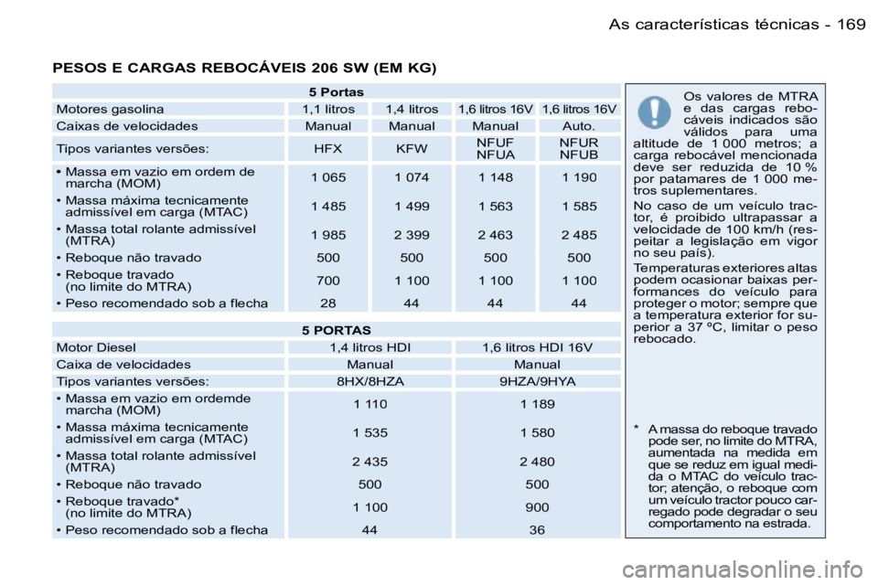 PEUGEOT 206 2006.5  Manual de utilização (in Portuguese) �1�6�9�A�s� �c�a�r�a�c�t�e�r�í�s�t�i�c�a�s� �t�é�c�n�i�c�a�s�-
�P�E�S�O�S� �E� �C�A�R�G�A�S� �R�E�B�O�C�Á�V�E�I�S� �2�0�6� �S�W� �(�E�M� �K�G�)
�5� �P�o�r�t�a�s
�M�o�t�o�r�e�s� �g�a�s�o�l�i�n�a�M�o