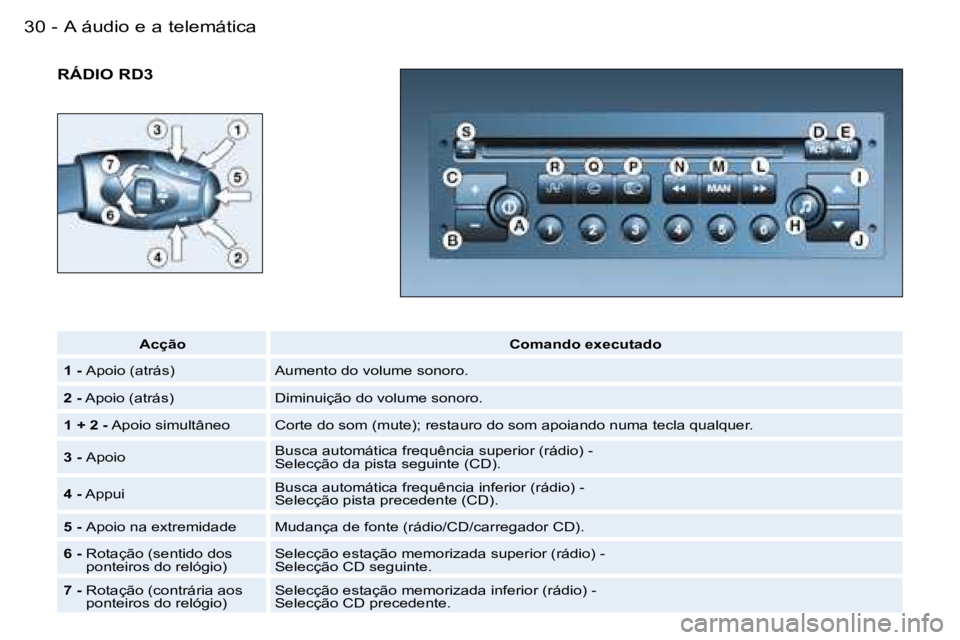 PEUGEOT 206 2006.5  Manual de utilização (in Portuguese) �A� �á�u�d�i�o� �e� �a� �t�e�l�e�m�á�t�i�c�a�3�0 �-
�R�Á�D�I�O� �R�D�3
�A�c�ç�ã�o�C�o�m�a�n�d�o� �e�x�e�c�u�t�a�d�o
�1�-�A�p�o�i�o� �(�a�t�r�á�s�)�A�u�m�e�n�t�o� �d�o� �v�o�l�u�m�e� �s�o�n�o�r�o