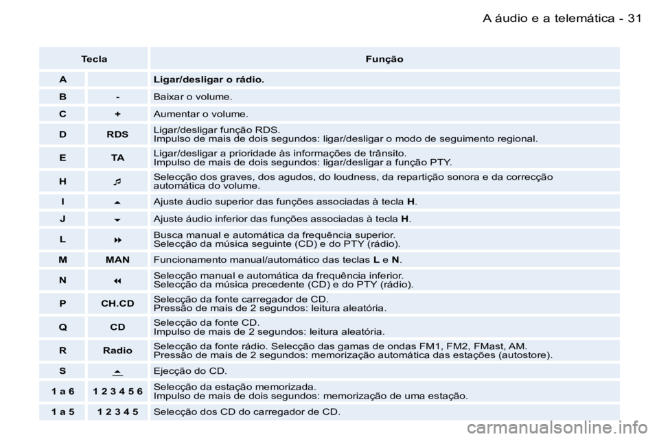 PEUGEOT 206 2006.5  Manual de utilização (in Portuguese) �3�1�A� �á�u�d�i�o� �e� �a� �t�e�l�e�m�á�t�i�c�a�-
�T�e�c�l�a�F�u�n�ç�ã�o
�A�L�i�g�a�r�/�d�e�s�l�i�g�a�r� �o� �r�á�d�i�o�.
�B�-�B�a�i�x�a�r� �o� �v�o�l�u�m�e�.
�C�+�A�u�m�e�n�t�a�r� �o� �v�o�l�u�