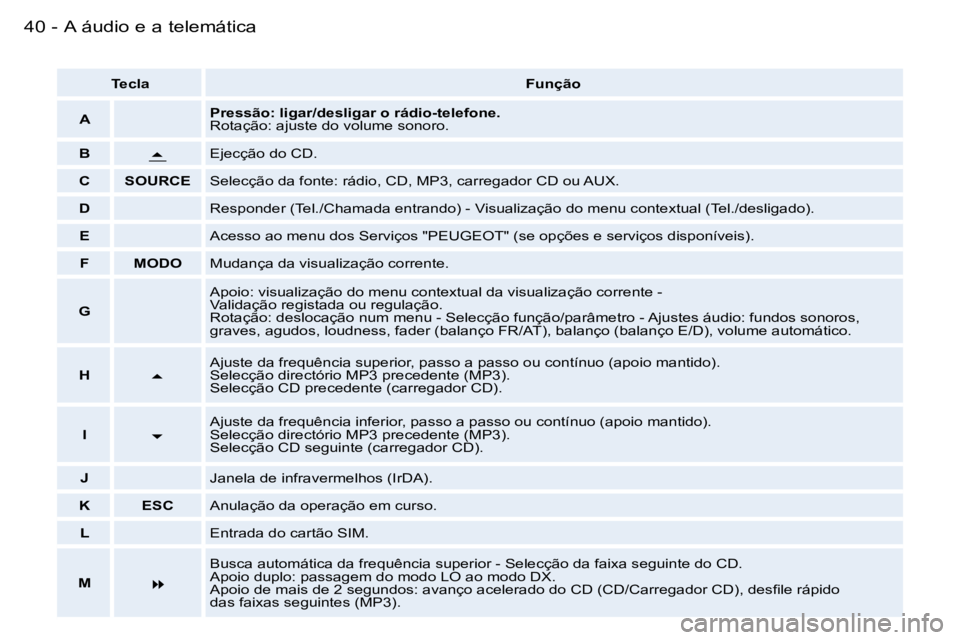 PEUGEOT 206 2006.5  Manual de utilização (in Portuguese) �4�0 �-�A� �á�u�d�i�o� �e� �a� �t�e�l�e�m�á�t�i�c�a
�T�e�c�l�a�F�u�n�ç�ã�o
�A�P�r�e�s�s�ã�o�:� �l�i�g�a�r�/�d�e�s�l�i�g�a�r� �o� �r�á�d�i�o�-�t�e�l�e�f�o�n�e�.�R�o�t�a�ç�ã�o�:� �a�j�u�s�t�e� �