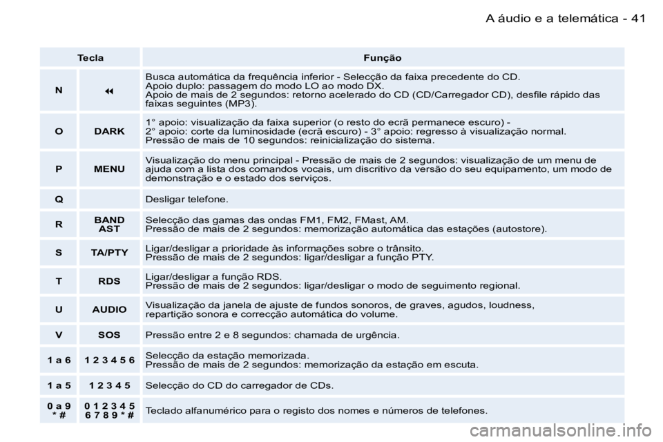 PEUGEOT 206 2006.5  Manual de utilização (in Portuguese) �4�1
�-�A� �á�u�d�i�o� �e� �a� �t�e�l�e�m�á�t�i�c�a
�T�e�c�l�a�F�u�n�ç�ã�o
�N�
�B�u�s�c�a� �a�u�t�o�m�á�t�i�c�a� �d�a� �f�r�e�q�u�ê�n�c�i�a� �i�n�f�e�r�i�o�r� �-� �S�e�l�e�c�ç�ã�o� �d�a� �f