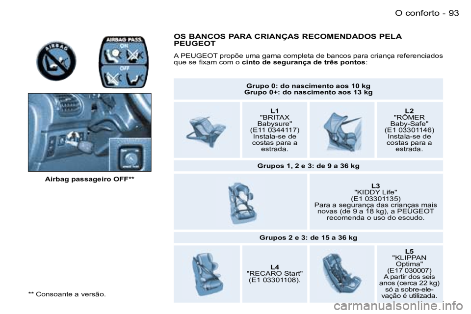 PEUGEOT 206 2006.5  Manual de utilização (in Portuguese) �9�3�O� �c�o�n�f�o�r�t�o�-
�*�*� �C�o�n�s�o�a�n�t�e� �a� �v�e�r�s�ã�o�.
�A�i�r�b�a�g� �p�a�s�s�a�g�e�i�r�o� �O�F�F�*�*
�G�r�u�p�o� �0�:� �d�o� �n�a�s�c�i�m�e�n�t�o� �a�o�s� �1�0� �k�g�G�r�u�p�o� �0�+
