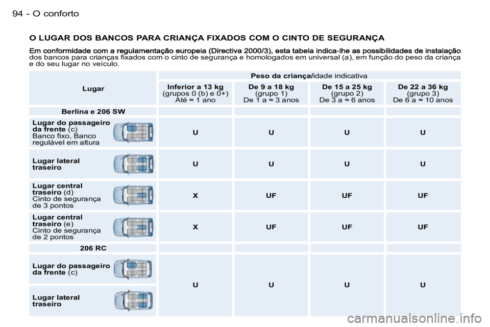 PEUGEOT 206 2006.5  Manual de utilização (in Portuguese) �O� �c�o�n�f�o�r�t�o�9�4 �-
�O� �L�U�G�A�R� �D�O�S� �B�A�N�C�O�S� �P�A�R�A� �C�R�I�A�N�Ç�A� �F�I�X�A�D�O�S� �C�O�M� �O� �C�I�N�T�O� �D�E� �S�E�G�U�R�A�N�Ç�A
�d�o�s� �b�a�n�c�o�s� �p�a�r�a� �c�r�i�a�