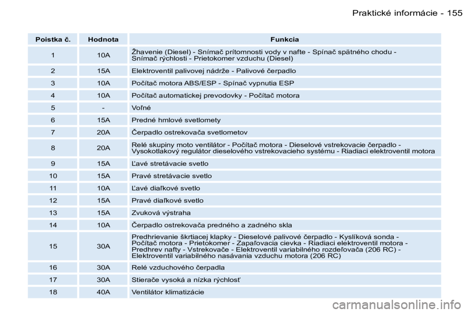 PEUGEOT 206 2006.5  Návod na použitie (in Slovakian) �1�5�5�P�r�a�k�t�i�c�k�é� �i�n�f�o�r�m�á�c�i�e�-
�P�o�i�s�t�k�a� �č�.�H�o�d�n�o�t�a�F�u�n�k�c�i�a
�1�1�0�A�Ž�h�a�v�e�n�i�e� �(�D�i�e�s�e�l�)� �-� �S�n�í�m�a�č� �p�r�í�t�o�m�n�o�s�t�i� �v�o�d�y�
