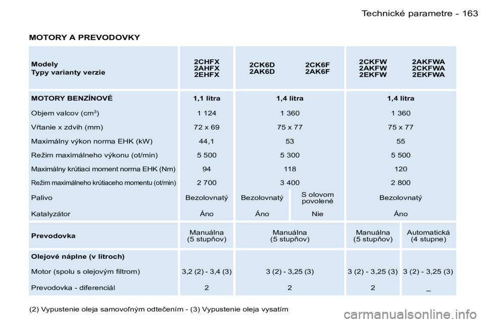 PEUGEOT 206 2006.5  Návod na použitie (in Slovakian) �1�6�3�T�e�c�h�n�i�c�k�é� �p�a�r�a�m�e�t�r�e�-
�M�o�d�e�l�y� 
�T�y�p�y� �v�a�r�i�a�n�t�y� �v�e�r�z�i�e
�2�C�H�F�X� �2�A�H�F�X� �2�E�H�F�X
�2�C�K�6�D� �2�A�K�6�D�2�C�K�6�F� �2�A�K�6�F
�2�C�K�F�W� �2�A