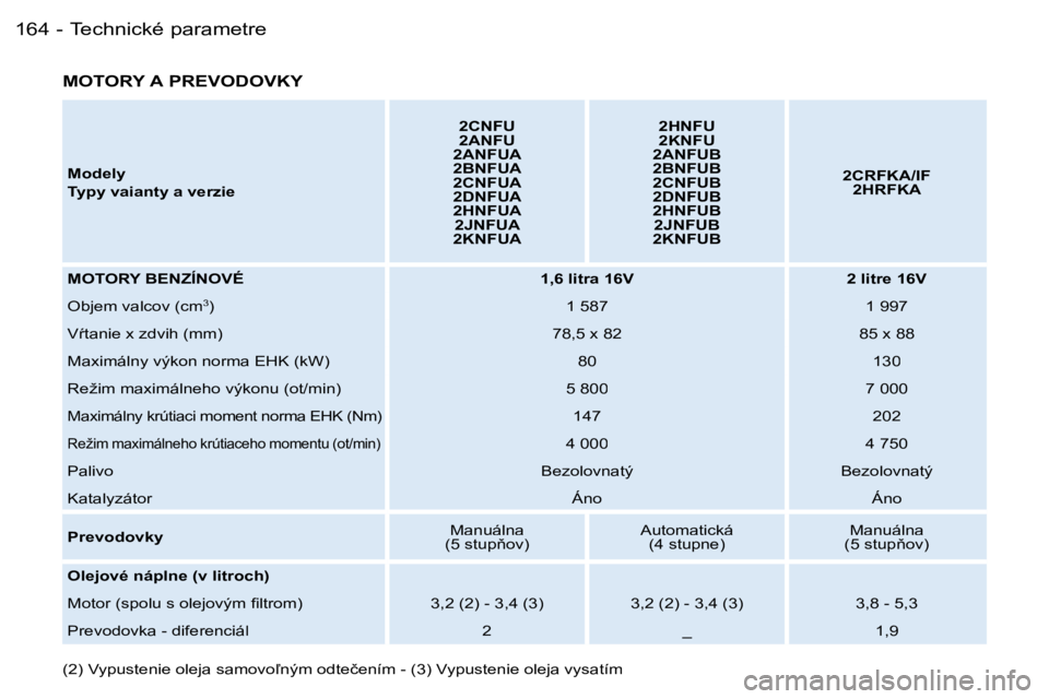PEUGEOT 206 2006.5  Návod na použitie (in Slovakian) �T�e�c�h�n�i�c�k�é� �p�a�r�a�m�e�t�r�e�1�6�4 �-
�M�o�d�e�l�y� 
�T�y�p�y� �v�a�i�a�n�t�y� �a� �v�e�r�z�i�e
�2�C�N�F�U�2�A�N�F�U�2�A�N�F�U�A�2�B�N�F�U�A�2�C�N�F�U�A�2�D�N�F�U�A�2�H�N�F�U�A�2�J�N�F�U�A�