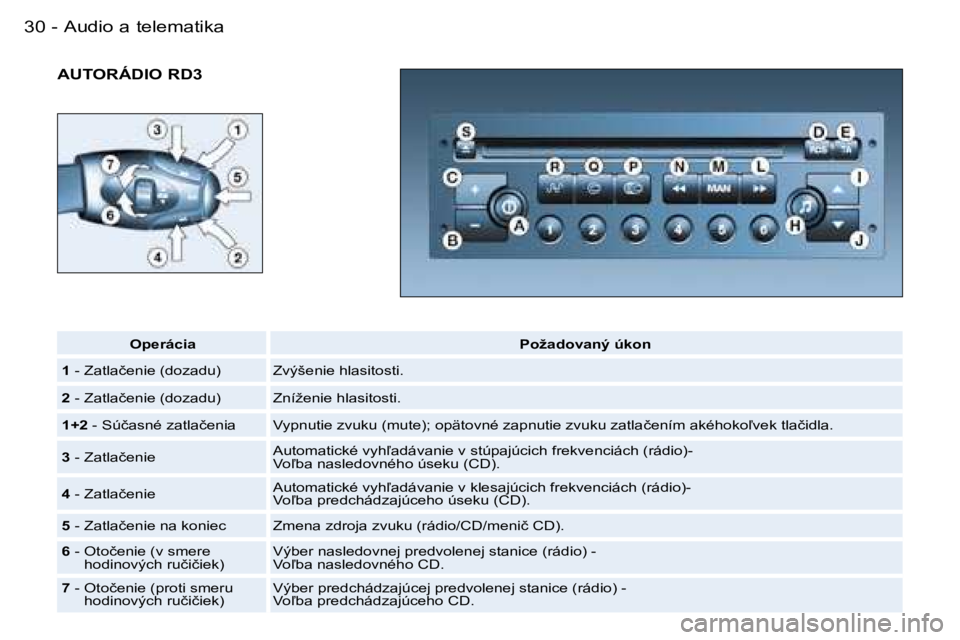PEUGEOT 206 2006.5  Návod na použitie (in Slovakian) �A�u�d�i�o� �a� �t�e�l�e�m�a�t�i�k�a�3�0 �-
�A�U�T�O�R�Á�D�I�O� �R�D�3
�O�p�e�r�á�c�i�a�P�o�ž�a�d�o�v�a�n�ý� �ú�k�o�n
�1� �-� �Z�a�t�l�a�č�e�n�i�e� �(�d�o�z�a�d�u�)�Z�v�ý�š�e�n�i�e� �h�l�a�s�i