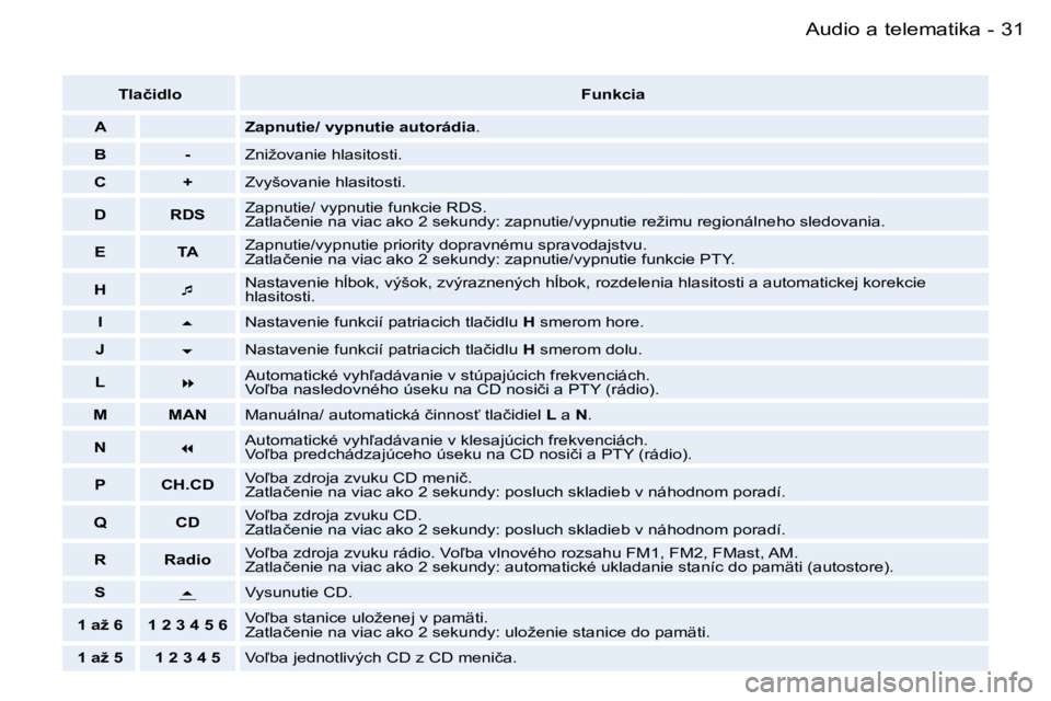 PEUGEOT 206 2006.5  Návod na použitie (in Slovakian) �3�1�A�u�d�i�o� �a� �t�e�l�e�m�a�t�i�k�a�-
�T�l�a�č�i�d�l�o�F�u�n�k�c�i�a
�A�Z�a�p�n�u�t�i�e�/� �v�y�p�n�u�t�i�e� �a�u�t�o�r�á�d�i�a�.
�B�-�Z�n�i�ž�o�v�a�n�i�e� �h�l�a�s�i�t�o�s�t�i�.
�C�+�Z�v�y�š
