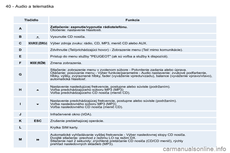 PEUGEOT 206 2006.5  Návod na použitie (in Slovakian) �4�0 �-�A�u�d�i�o� �a� �t�e�l�e�m�a�t�i�k�a
�T�l�a�č�i�d�l�o�F�u�n�k�c�i�a
�A�Z�a�t�l�a�č�e�n�i�e�:� �z�a�p�n�u�t�i�e�/�v�y�p�n�u�t�i�e� �r�á�d�i�o�t�e�l�e�f�ó�n�u�.�O�t�o�č�e�n�i�e�:� �n�a�s�t�a