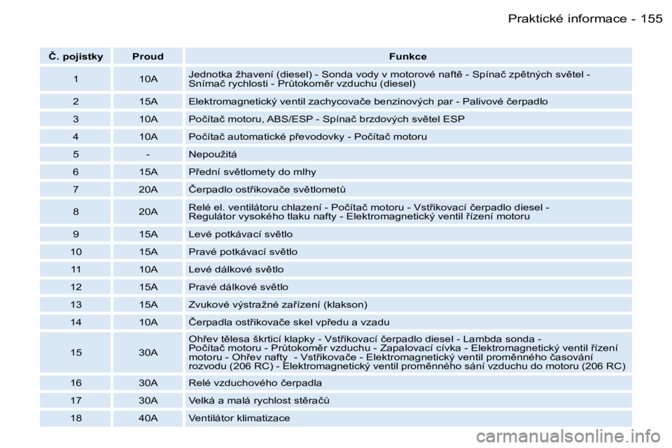 PEUGEOT 206 2006.5  Návod na použití (in Czech) �1�5�5�P�r�a�k�t�i�c�k�é� �i�n�f�o�r�m�a�c�e�-
�Č�.� �p�o�j�i�s�t�k�y�P�r�o�u�d�F�u�n�k�c�e
�1�1�0�A�J�e�d�n�o�t�k�a� �ž�h�a�v�e�n�í� �(�d�i�e�s�e�l�)� �-� �S�o�n�d�a� �v�o�d�y� �v� �m�o�t�o�r�o�v