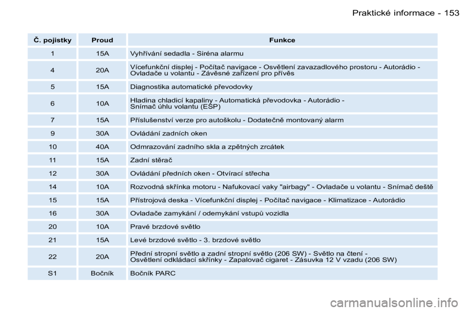 PEUGEOT 206 2006.5  Návod na použití (in Czech) �1�5�3�P�r�a�k�t�i�c�k�é� �i�n�f�o�r�m�a�c�e�-
�Č�.� �p�o�j�i�s�t�k�y�P�r�o�u�d�F�u�n�k�c�e
�1�1�5�A�V�y�h9�í�v�á�n�í� �s�e�d�a�d�l�a� �-� �S�i�r�é�n�a� �a�l�a�r�m�u
�4�2�0�A�V�í�c�e�f�u�n�k�