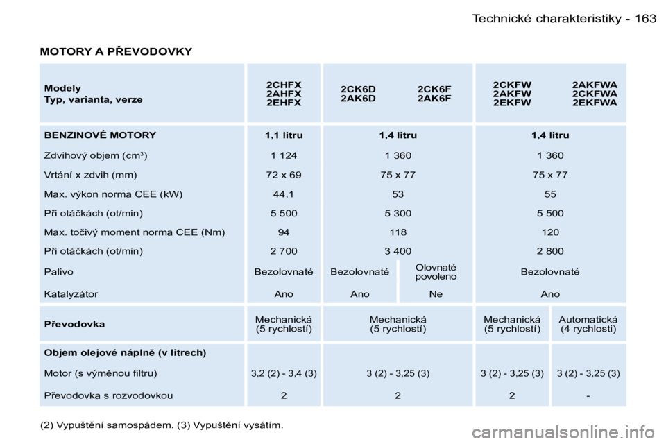 PEUGEOT 206 2006.5  Návod na použití (in Czech) �1�6�3�T�e�c�h�n�i�c�k�é� �c�h�a�r�a�k�t�e�r�i�s�t�i�k�y�-
�M�o�d�e�l�y
�T�y�p�,� �v�a�r�i�a�n�t�a�,� �v�e�r�z�e
�2�C�H�F�X�2�A�H�F�X�2�E�H�F�X
�2�C�K�6�D�2�A�K�6�D�2�C�K�6�F�2�A�K�6�F
�2�C�K�F�W�2�A