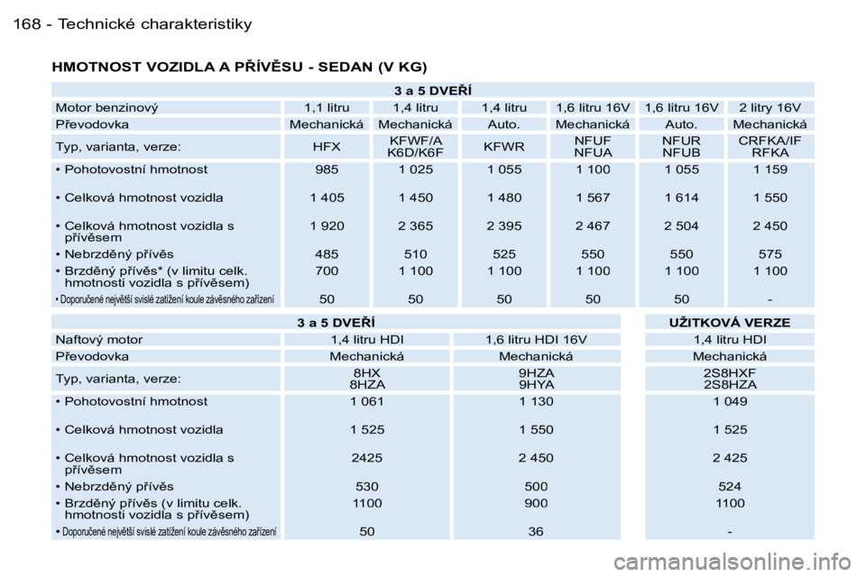 PEUGEOT 206 2006.5  Návod na použití (in Czech) �T�e�c�h�n�i�c�k�é� �c�h�a�r�a�k�t�e�r�i�s�t�i�k�y�1�6�8 �-
�H�M�O�T�N�O�S�T� �V�O�Z�I�D�L�A� �A� �P8�Í�V(�S�U� �-� �S�E�D�A�N� �(�V� �K�G�)
�3� �a� �5� �D�V�E8�Í
�M�o�t�o�r� �b�e�n�z�i�n�o�v�ý