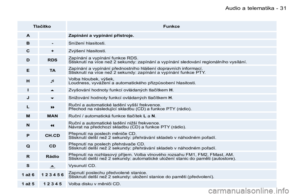 PEUGEOT 206 2006.5  Návod na použití (in Czech) �3�1�A�u�d�i�o� �a� �t�e�l�e�m�a�t�i�k�a�-
�T�l�a�č�í�t�k�o�F�u�n�k�c�e
�A�Z�a�p�í�n�á�n�í� �a� �v�y�p�í�n�á�n�í� �p9�í�s�t�r�o�j�e�.
�B�-�S�n�í�ž�e�n�í� �h�l�a�s�i�t�o�s�t�i�.
�C�+�Z�v�