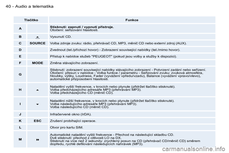 PEUGEOT 206 2006.5  Návod na použití (in Czech) �4�0 �-�A�u�d�i�o� �a� �t�e�l�e�m�a�t�i�k�a
�T�l�a�č�í�t�k�o�F�u�n�k�c�e
�A�S�t�i�s�k�n�u�t�í�:� �z�a�p�n�u�t�í� �/� �v�y�p�n�u�t�í� �p9�í�s�t�r�o�j�e�.�O�t�o�č�e�n�í�:� �s�e9�i�z�o�v�á�n�