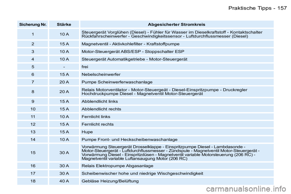 PEUGEOT 206 2006  Betriebsanleitungen (in German) �1�5�7�P�r�a�k�t�i�s�c�h�e� �T�i�p�p�s�-
�S�i�c�h�e�r�u�n�g� �N�r�.�S�t�ä�r�k�e�A�b�g�e�s�i�c�h�e�r�t�e�r� �S�t�r�o�m�k�r�e�i�s
�1 �1�0� �A �S�t�e�u�e�r�g�e�r�ä�t� �V�o�r�g�l�ü�h�e�n� �(�D�i�e�s�e�