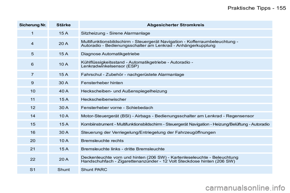 PEUGEOT 206 2006  Betriebsanleitungen (in German) �1�5�5�P�r�a�k�t�i�s�c�h�e� �T�i�p�p�s�-
�S�i�c�h�e�r�u�n�g� �N�r�.�S�t�ä�r�k�e�A�b�g�e�s�i�c�h�e�r�t�e�r� �S�t�r�o�m�k�r�e�i�s
�1 �1�5� �A �S�i�t�z�h�e�i�z�u�n�g� �-� �S�i�r�e�n�e� �A�l�a�r�m�a�n�l�