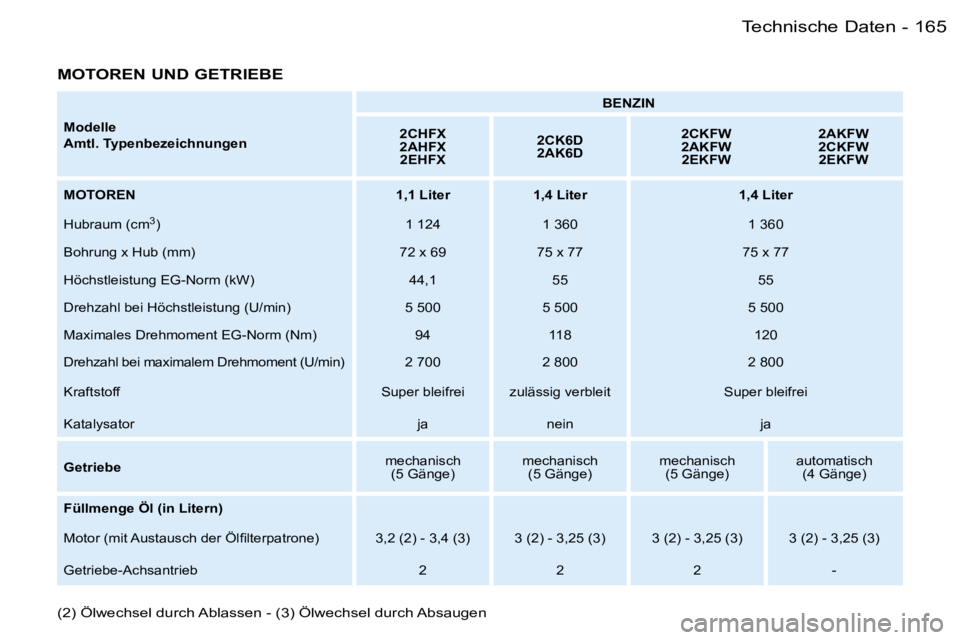 PEUGEOT 206 2006  Betriebsanleitungen (in German) �1�6�5�T�e�c�h�n�i�s�c�h�e� �D�a�t�e�n�-
�M�o�d�e�l�l�e 
�A�m�t�l�.� �T�y�p�e�n�b�e�z�e�i�c�h�n�u�n�g�e�n�B�E�N�Z�I�N
�2�C�H�F�X 
�2�A�H�F�X �2�E�H�F�X �2�C�K�6�D
�2�A�K�6�D �2�C�K�F�W
�2�A�K�F�W
�2�E