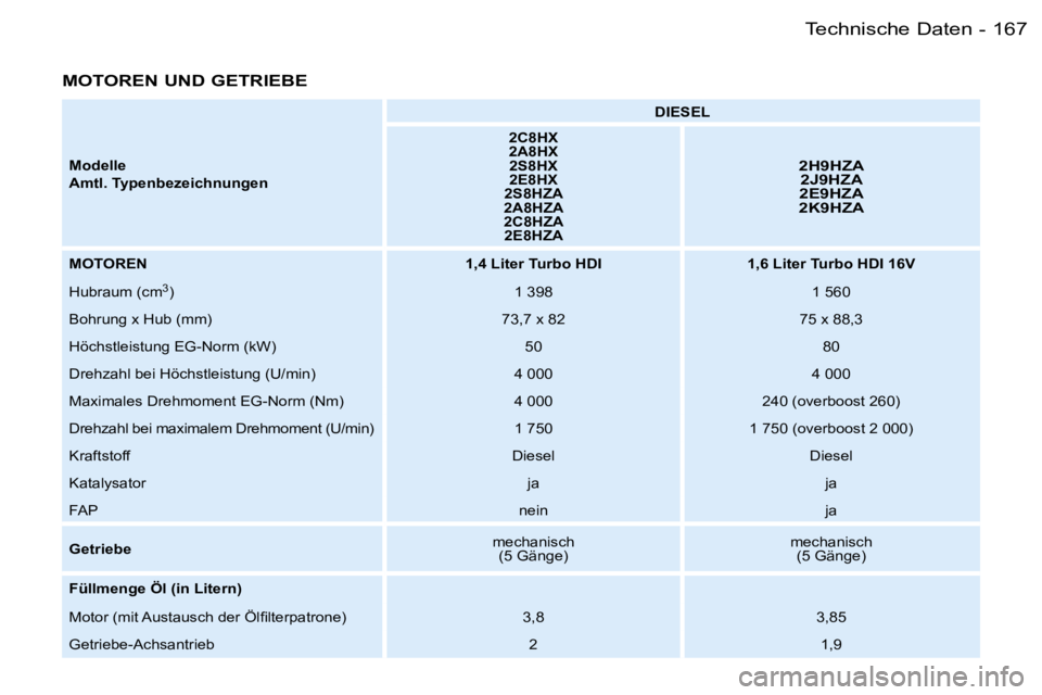 PEUGEOT 206 2006  Betriebsanleitungen (in German) �1�6�7�T�e�c�h�n�i�s�c�h�e� �D�a�t�e�n�-
�M�O�T�O�R�E�N� �U�N�D� �G�E�T�R�I�E�B�E
�M�o�d�e�l�l�e 
�A�m�t�l�.� �T�y�p�e�n�b�e�z�e�i�c�h�n�u�n�g�e�n�D�I�E�S�E�L
�2�C�8�H�X 
�2�A�8�H�X �2�S�8�H�X
�2�E�8�